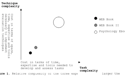 Figure 1. Relative complexity of the three experiments. The larger the 