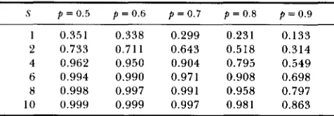 Figure 1A a ent plots the curves of Z against S for  differ- /3 with p = 0.5. It is apparent  that  the variation of among loci can substantially decrease  the  proportion 