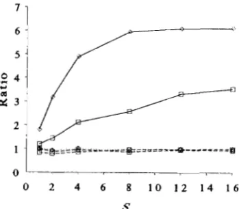 FIGURE  4.-The  effect  of  linkage  on &/m during selection and  the  proportion gamma  distribution with randomly  located  on ten  chromosomes, dashes three  chromosomes, effects are assumed dotted lines one  chromosome