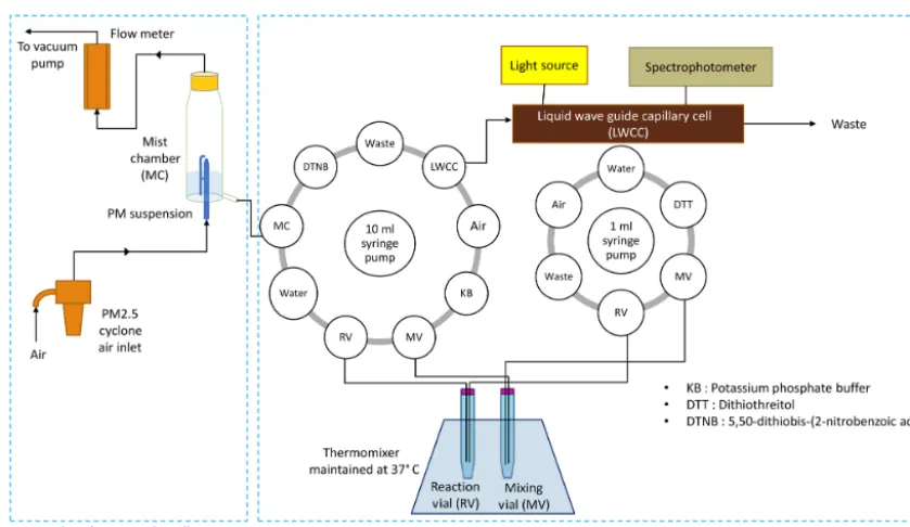 Figure 1. Layout of the online instrument for measuring the DTT activity of ambient PM2.5.