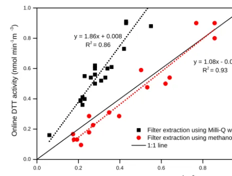 Figure 2. Comparison of the DTT activity obtained from the on-line instrument with the traditional ﬁlter collection and extractionmethodology (i.e., ofﬂine DTT activity analysis of the PM extracts).