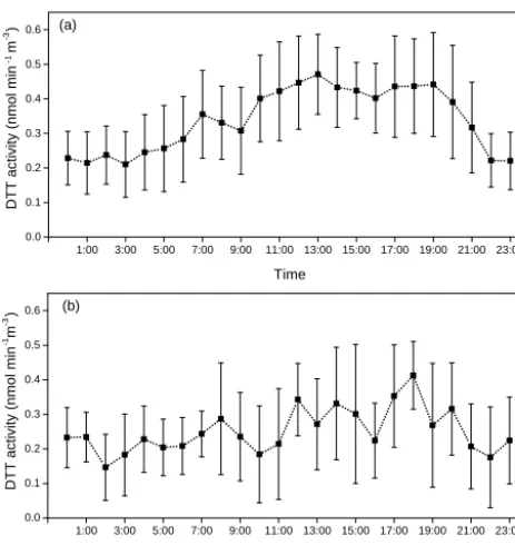 Figure 4. Diurnal proﬁle of the ambient PMsured at the sampling site overwere used for plotting this proﬁle