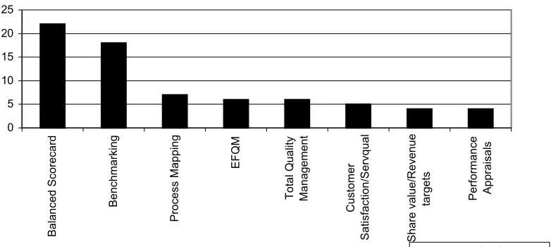 Figure  3:  Popular PM Tools among practitioners