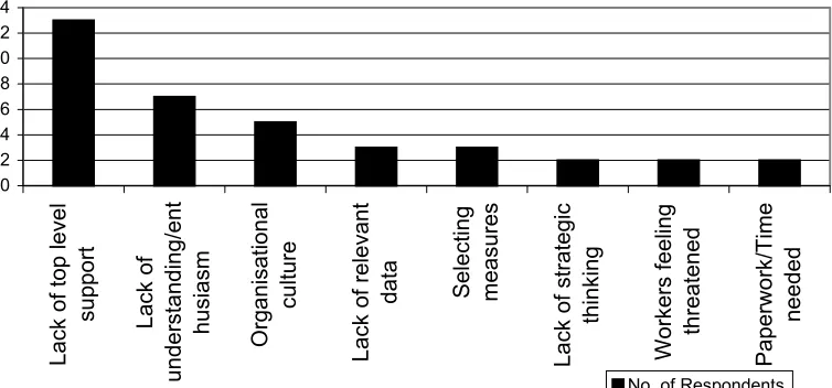 Figure 4: PM Difficulties as Introduced by Practitioners