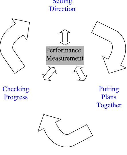 Figure 1 The strategy process and performance measurement
