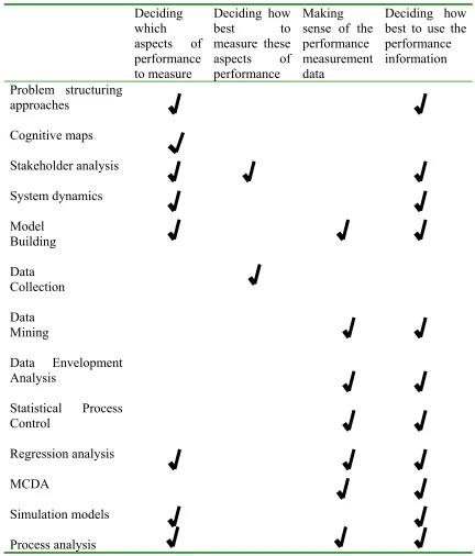 Figure 2 Potential contribution of MS/OR to performance measurement 