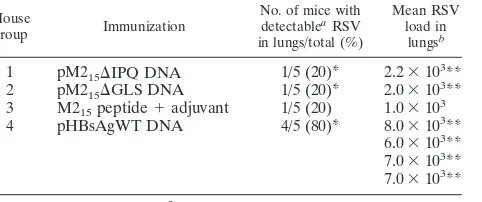TABLE 3. RSV infection in lungs of mice after immunization withchimeric HBsAg DNA encoding a protective CTL epitopeof RSV M2 protein or with WT HBsAg