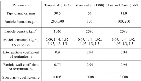 Table 1. The parameters used in the simulations 