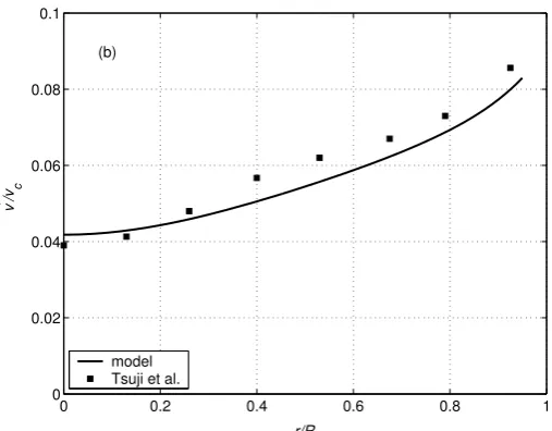 Figure 1. Radial variations of (a) gas normalized axial velocity, v/vc, and (b) gas normalized 