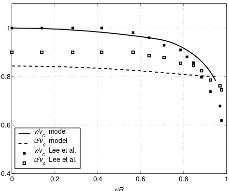 Figure 4. Radial variations of normalized axial velocity of the two phases, v/vc and u/vc