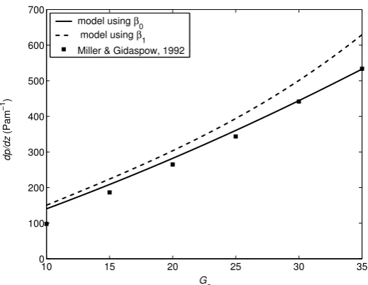 Figure 3 Comparison between numerical predictions (using �0 and �1) and experimental data 
