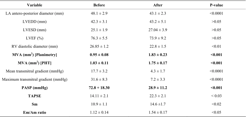 Table 2. Echocardiographic data before and immediately after percutaneous mitral valvuloplasty (PTMV)