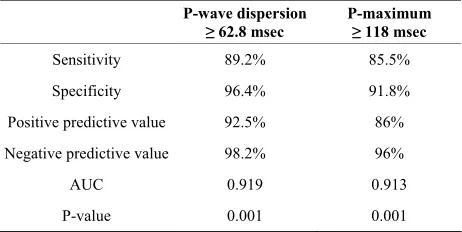 Table 3. P-wave variables among patients with mitral stenosis versus control subjects