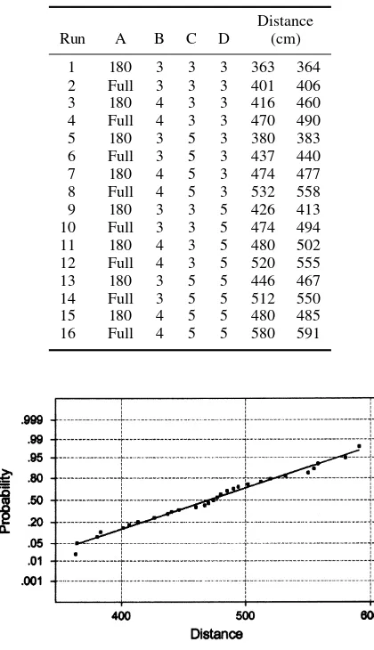 Figure 2. Normal probability plot of data from a full factorialexperiment