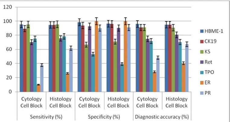 Fig. 7. Sensitivity, specificity and diagnostic accuracy of HBME-1, CK-19, KS, Ret, TPO, ER and PR staining in surgical specimens and corresponding cytology cell block  