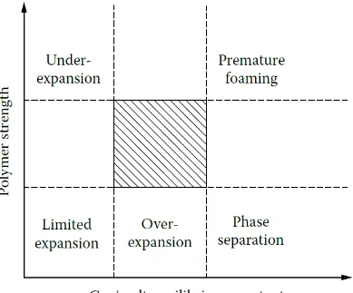 Figure 1.2. Foaming window based on polymer strength and gas/melt equilibrium constant [11]