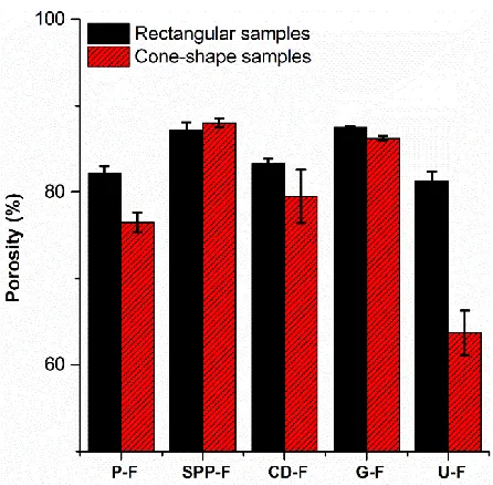 Figure 3.3. Porosity of different systems calculated using solvent uptake method. 