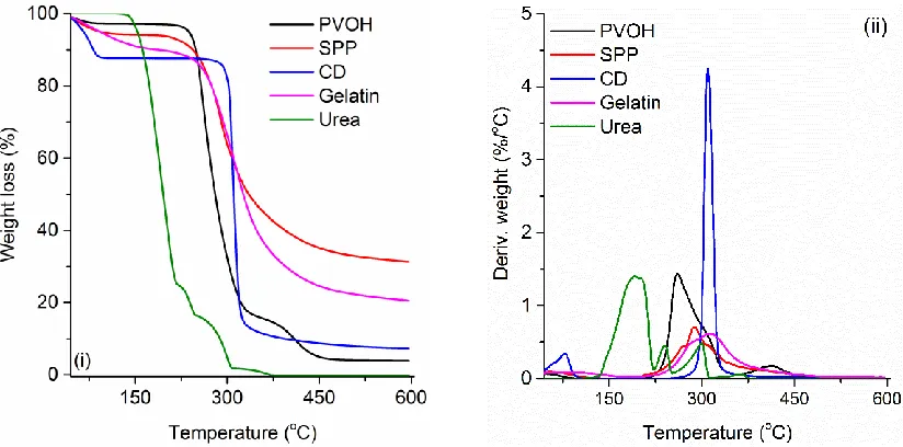 Figure 3.4. Thermal stability of different powders: TGA (i) and DTG curves (ii). 