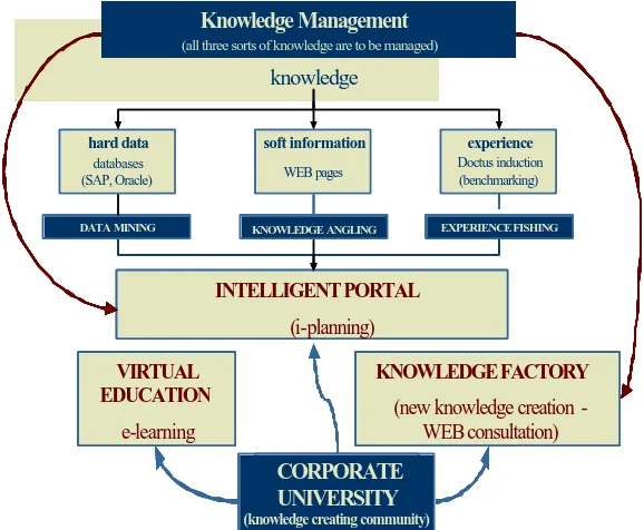 Figure 1: Elements of Knowledge Management  