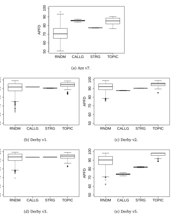 Figure 3.2: APFD results for each system under test (different subplots) and each tech- tech-nique (different boxes): random (RNDM), call graph (CALLG), string (STRNG), and topic (TOPIC)