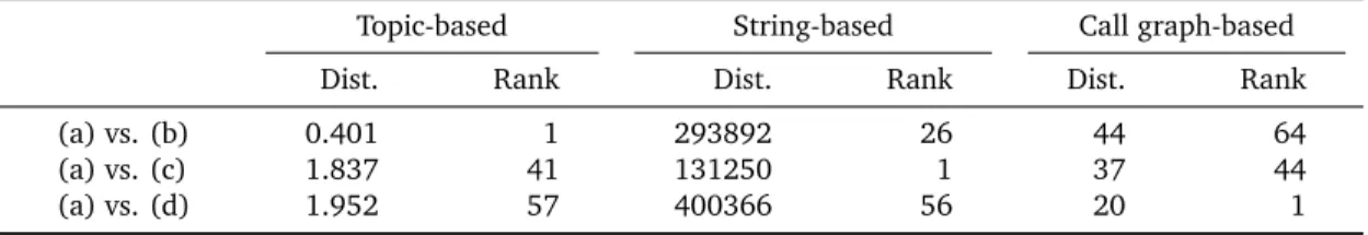 Table 3.4: The distances between four example test scripts in Derby: metadataMulti- metadataMulti-Conn.java (a), metadata.java (b), backupRestore1.java (c), and executeUpdate.java (d).