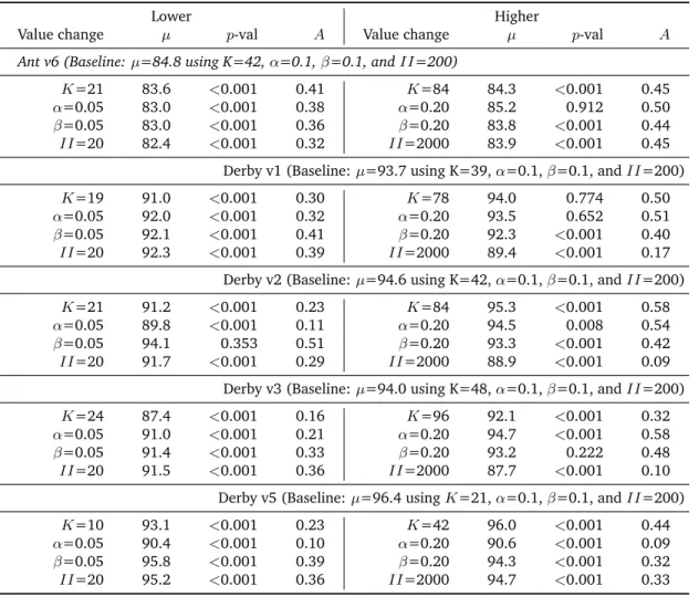 Table 3.6: Results of the parameter sensitivity analysis. For each SUT, we show the baseline mean APFD, which are a result of the parameter values used in the original case study