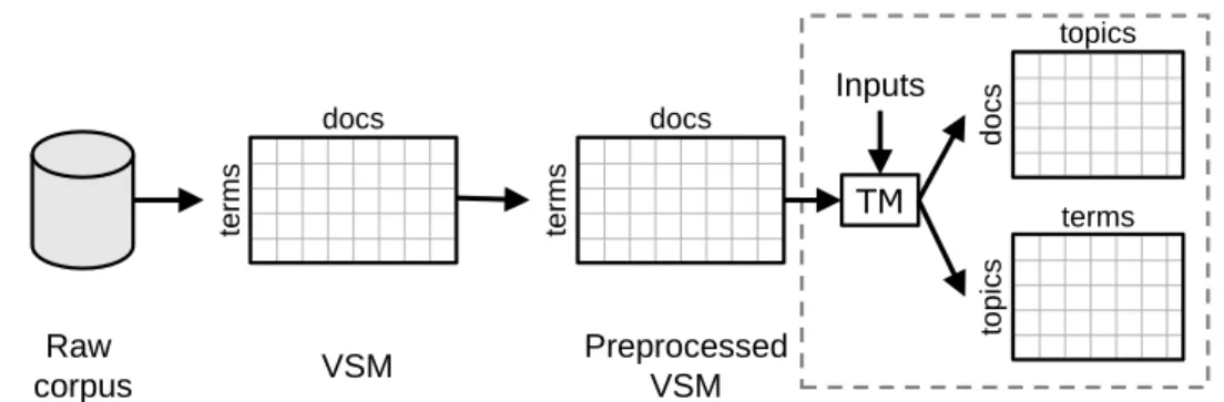 Figure 2.2: The path from a raw corpus to a basic IR model or a more advanced topic model (TM)