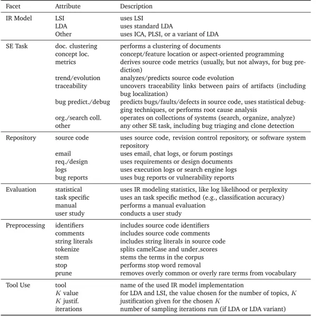 Table 2.3: The final set of attributes we collected on each article.