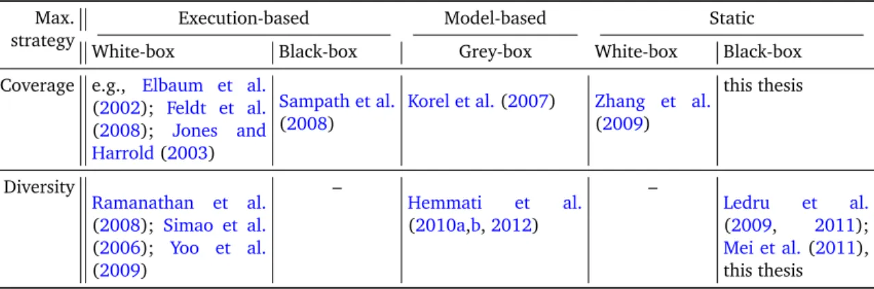 Table 3.1: A two dimensional classification of TCP techniques, based on the data avail- avail-able (execution information, specification models, or static source code) and maximization strategy (coverage-based or diversity-based).