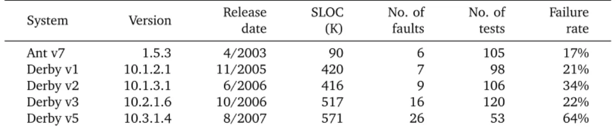 Table 3.2: Systems under test (from the Software-artifact Infrastructure Repository (Do et al., 2005)).