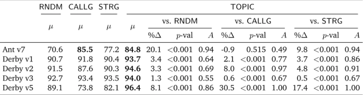 Table 3.3: Mean APFD results (µ) and comparisons for each technique: random (RNDM), call-graph (CALLG), string (STRG), and topic (TOPIC)