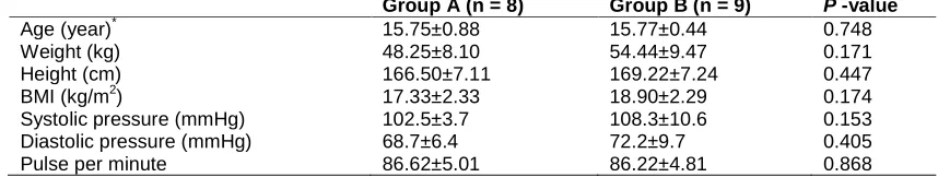 Table 2. Characteristics of participants in groups A and B (Data expressed as mean±SD) 