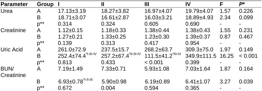 Table 3. Urine biochemical parameters in groups A and B (Data expressed as mean±SD) 