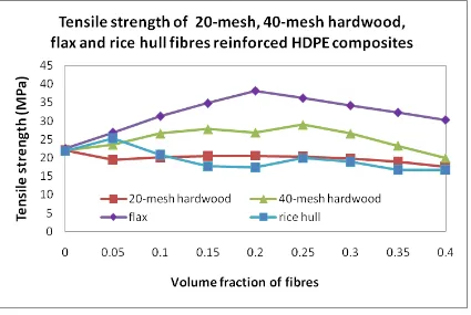 Figure 3: Tensile strength of 20-mesh hardwood, 40-mesh hardwood, flax and rice hull fibres reinforced HDPE composites [Adapted from 5, 10 and 11]  