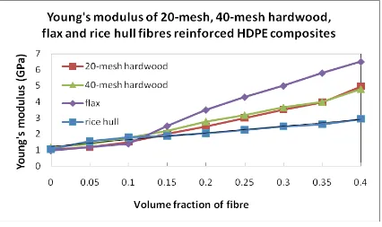 Figure 6: The effect of fiber content on the tensile strength of micro winceyette fiber reinforced thermoplastic corn starch composites [Adapted from 12]  