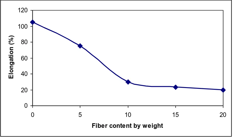 Figure 8: The effect of fiber contents on the energy at break of micro winceyette fiber reinforced thermoplastic corn starch composites [Adapted from 12] 