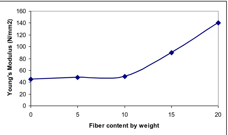 Figure 10: The effect of fiber contents on tensile strength of bleached hemp fiber reinforced PP1 composites [Adapted from 1]  