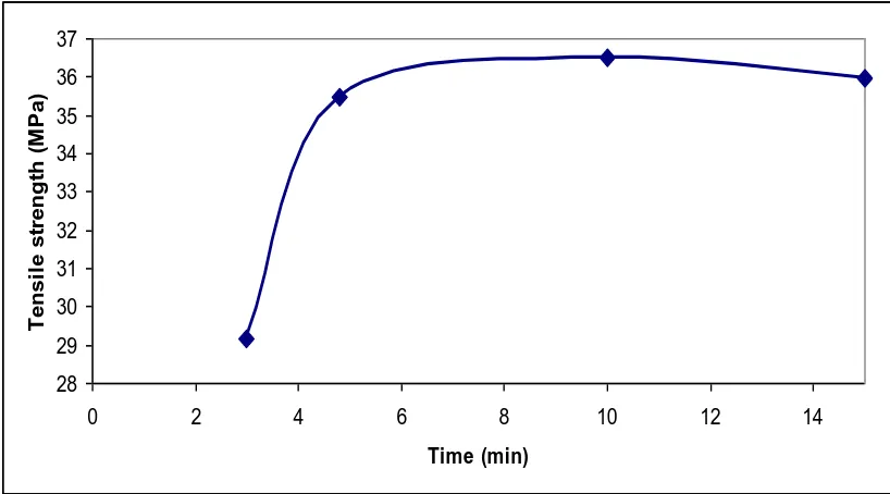 Figure 30: Tensile modulus of melting mixing of PP/sisal composites with varying mixing times; fibre content 30%, fibre length 10 mm [Adapted from 27]  