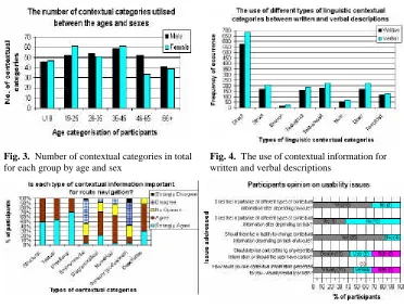 Fig. 3.  Number of contextual categories in total for each group by age and sex 