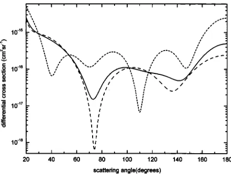 FIG. 2. The theoretical differential cross section including an Felastic resonance observed with perfect energy resolutiondistribution without a resonance or convolution is includedwidth at half maximumdashed curvedashed curveo �short-� and a Gaussian appa