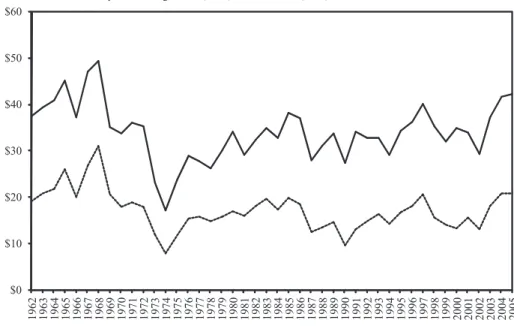 Figure 2. Share price breakpoints. In Panel A, all NYSE stocks with share codes of 10 or 11 are ranked each year by share price at the end of December