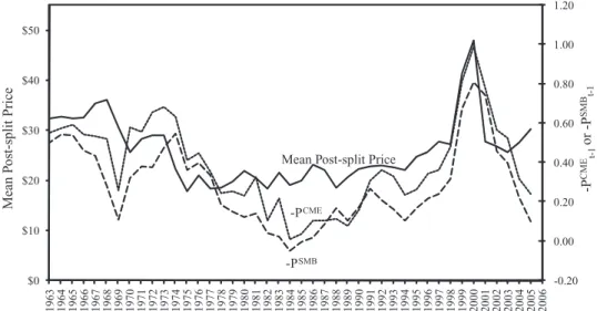 Figure 5. The low-price premium and post-split stock prices. The average post-split price (solid—left axis) in year t is plotted against the low-price premium (dash—right axis, inverted) and small-stock premium (long dash—right axis, inverted) in year t − 