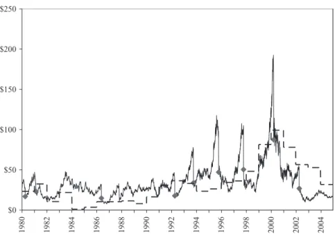 Figure 1. Stock splits by Applied Materials, Inc. Applied Materials’ monthly share price (solid) is plotted against the low-price premium (dash—scale adjusted and inverted)