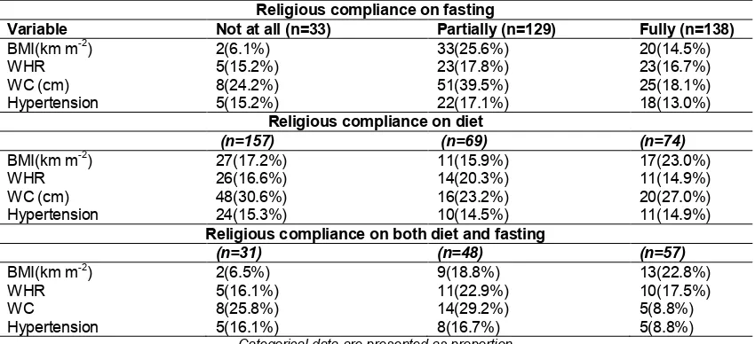 Table 7. The prevalence of various body weight classifications stratified by age  