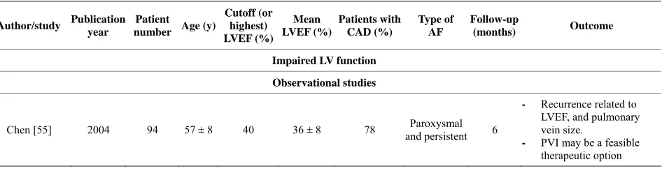 Table 1. Summery of observational and randomized studies of AF ablation in patients with heart failure