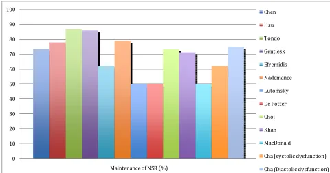 Figure 1. Rate of maintenance of NSR without AADs post AF ablation in patients with heart failure