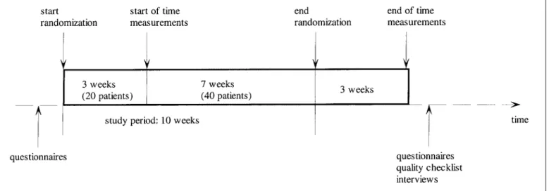 Fig. 1 Study design. Start and end of randomization, as well as start and end of time measurements are indicated