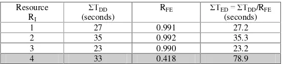 Table 2: Estimated Times to Complete Current Schedule Models 