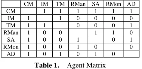 Table 1. Agent Matrix