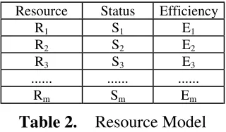 Table 2. Resource Model